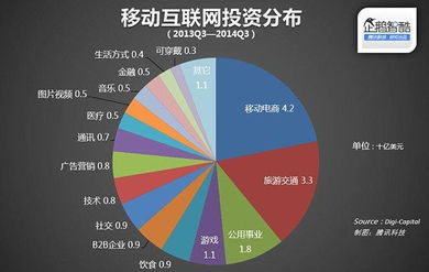 移動互聯(lián)網(wǎng)投資熱潮 電商領(lǐng)域成吸金主力，研發(fā)維護需求激增